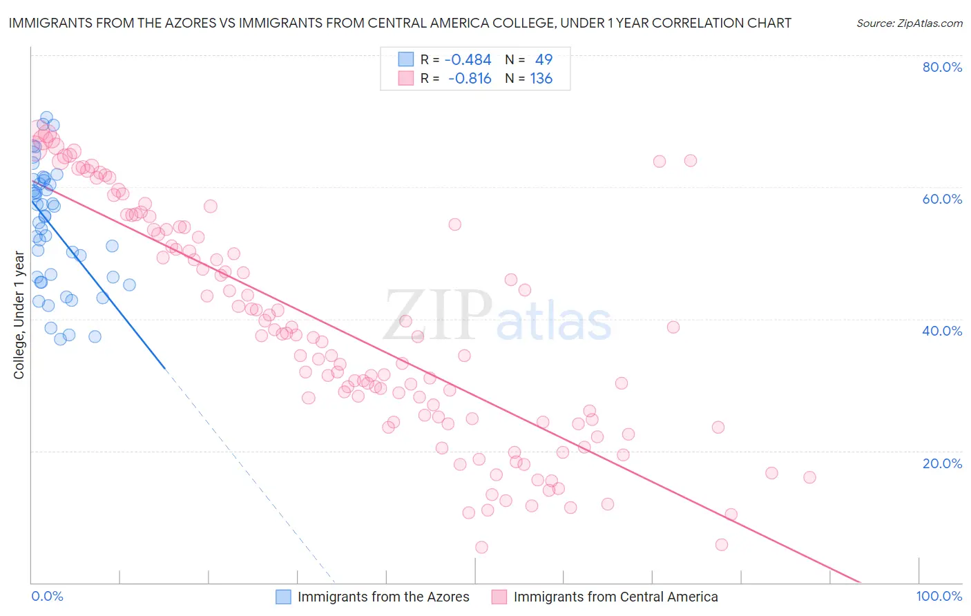 Immigrants from the Azores vs Immigrants from Central America College, Under 1 year