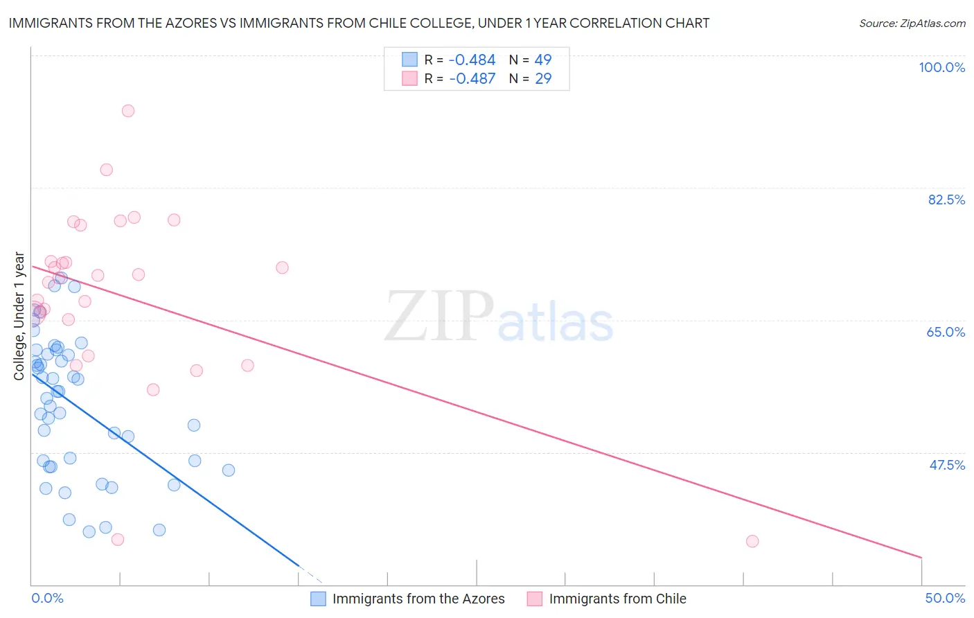 Immigrants from the Azores vs Immigrants from Chile College, Under 1 year