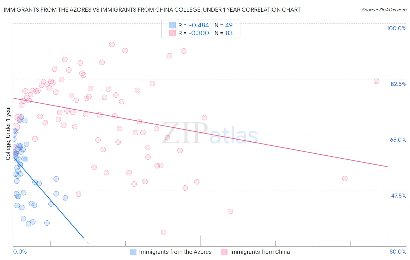 Immigrants from the Azores vs Immigrants from China College, Under 1 year