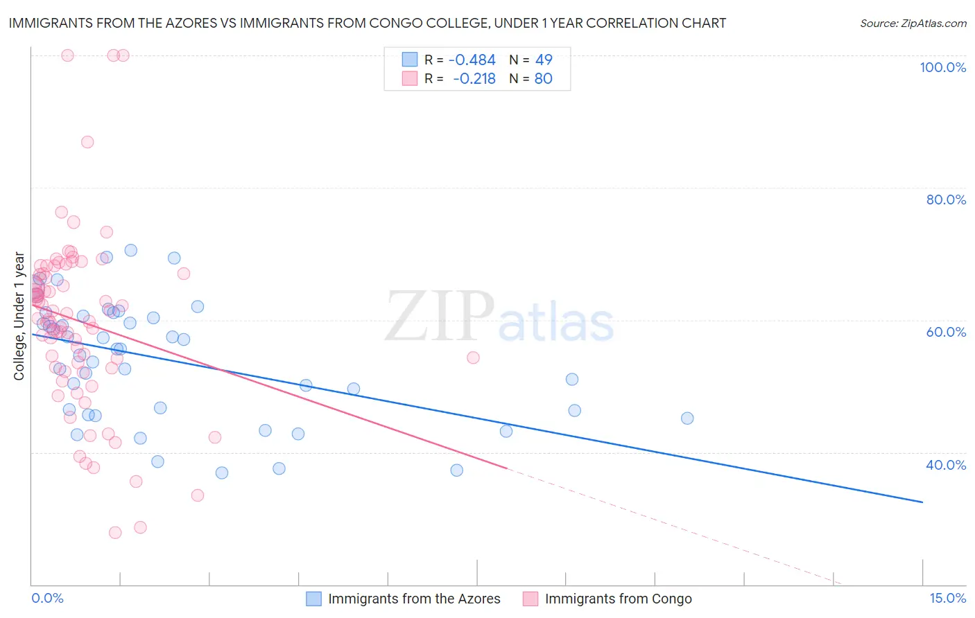 Immigrants from the Azores vs Immigrants from Congo College, Under 1 year