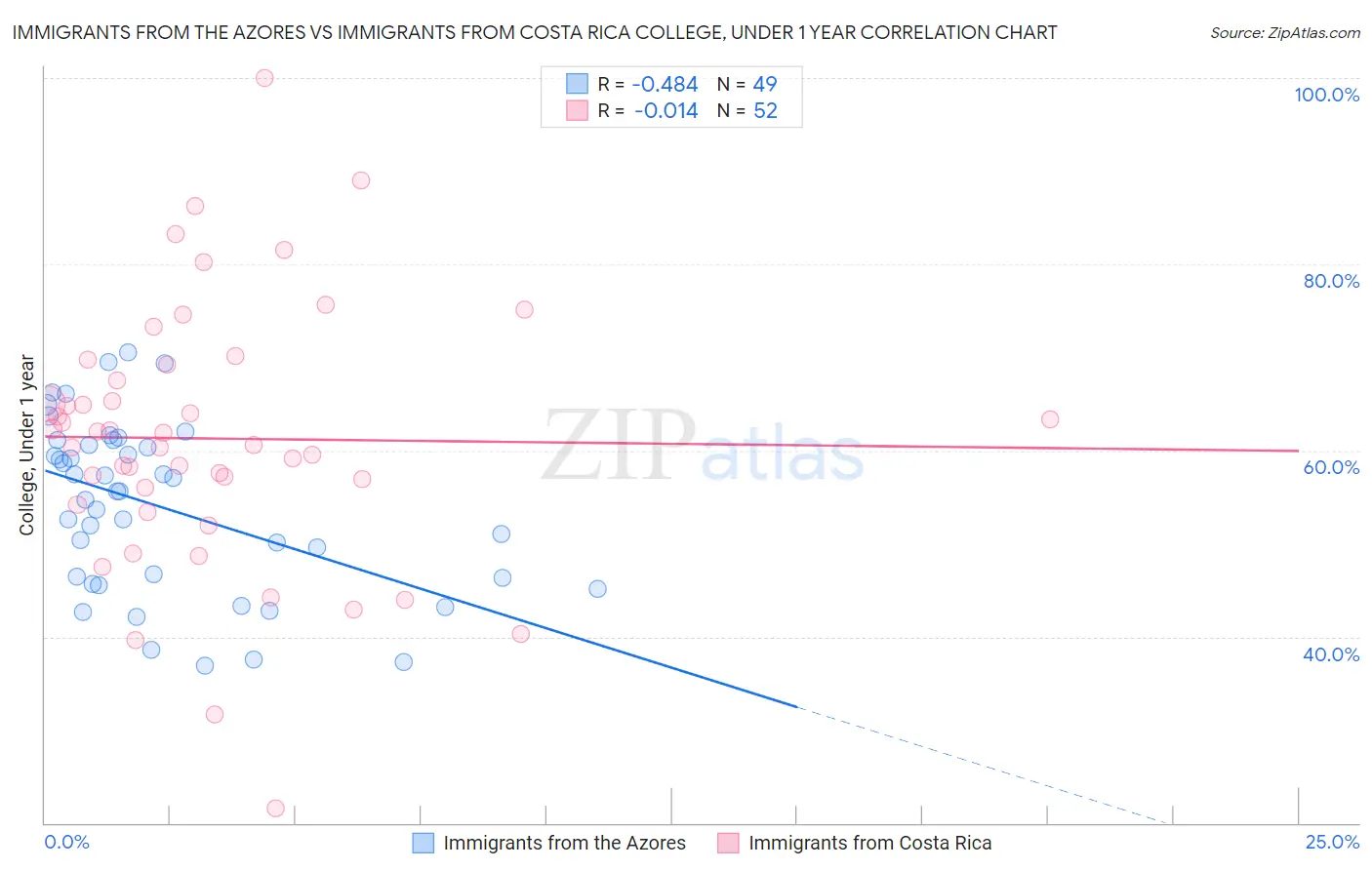 Immigrants from the Azores vs Immigrants from Costa Rica College, Under 1 year