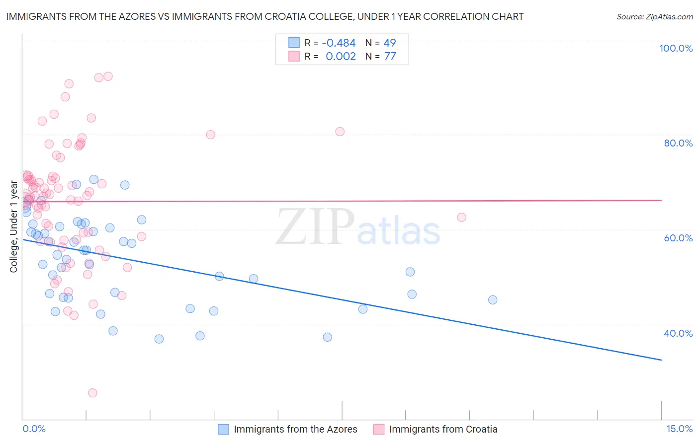 Immigrants from the Azores vs Immigrants from Croatia College, Under 1 year