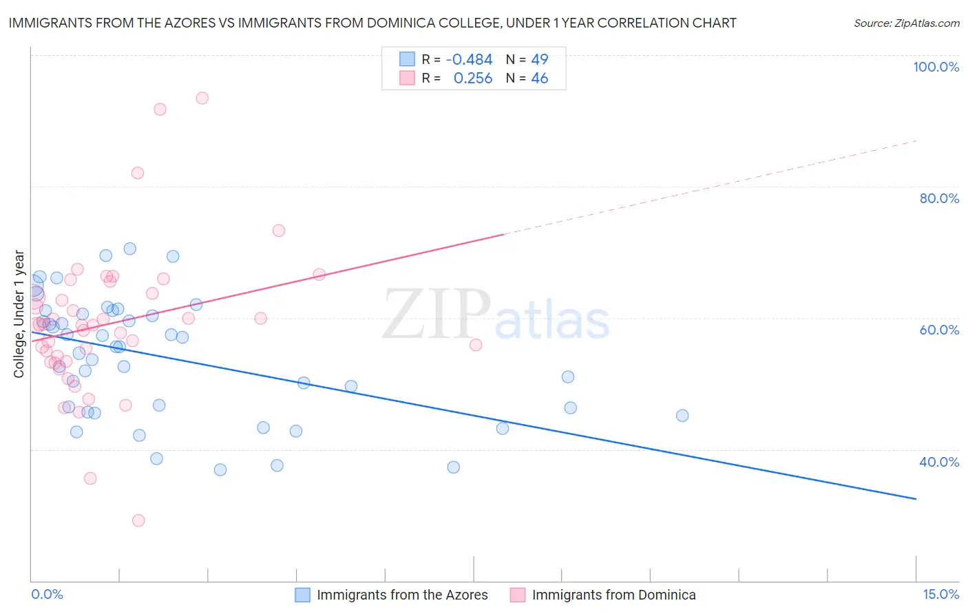 Immigrants from the Azores vs Immigrants from Dominica College, Under 1 year