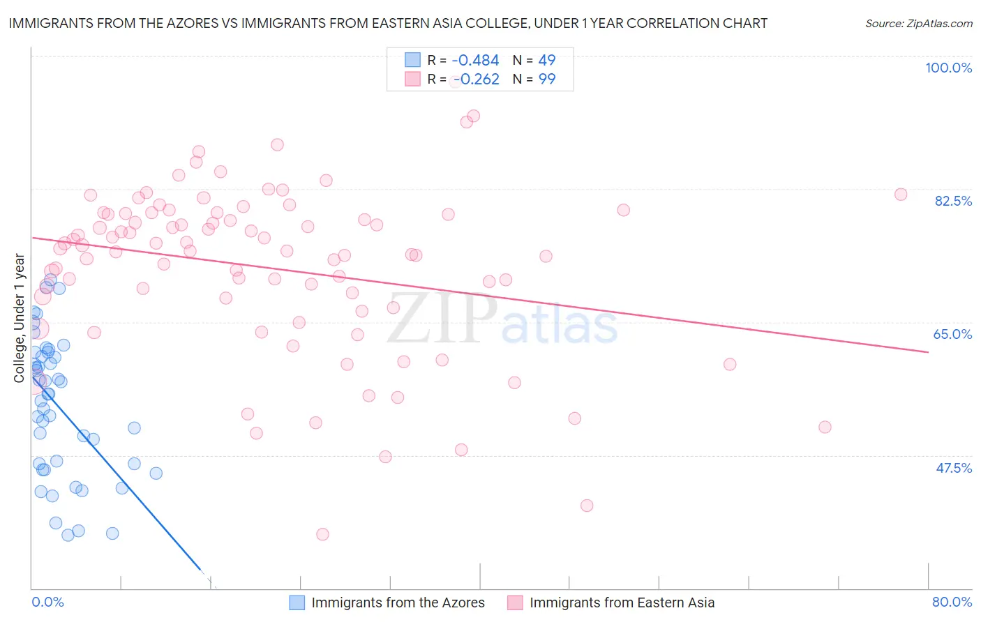 Immigrants from the Azores vs Immigrants from Eastern Asia College, Under 1 year