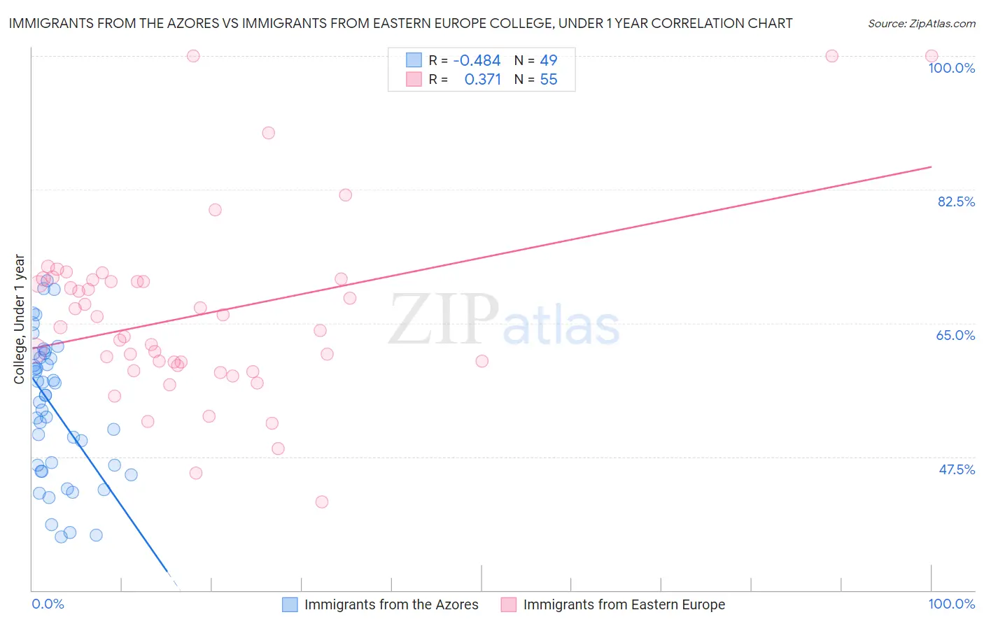 Immigrants from the Azores vs Immigrants from Eastern Europe College, Under 1 year
