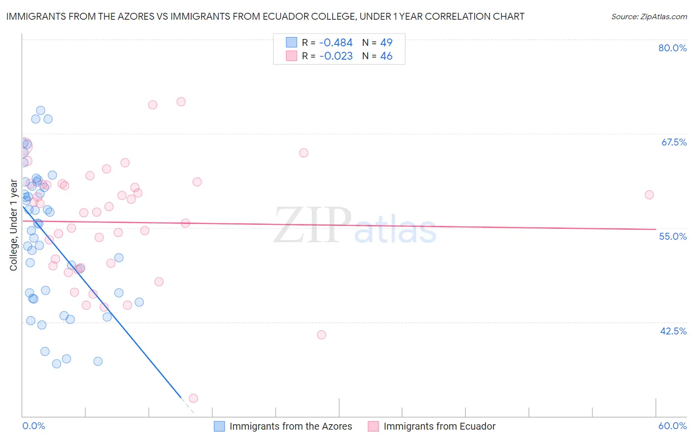 Immigrants from the Azores vs Immigrants from Ecuador College, Under 1 year