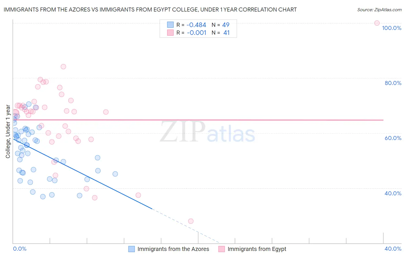 Immigrants from the Azores vs Immigrants from Egypt College, Under 1 year