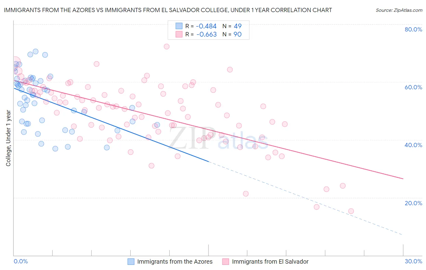 Immigrants from the Azores vs Immigrants from El Salvador College, Under 1 year