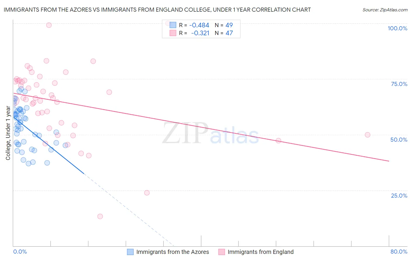 Immigrants from the Azores vs Immigrants from England College, Under 1 year