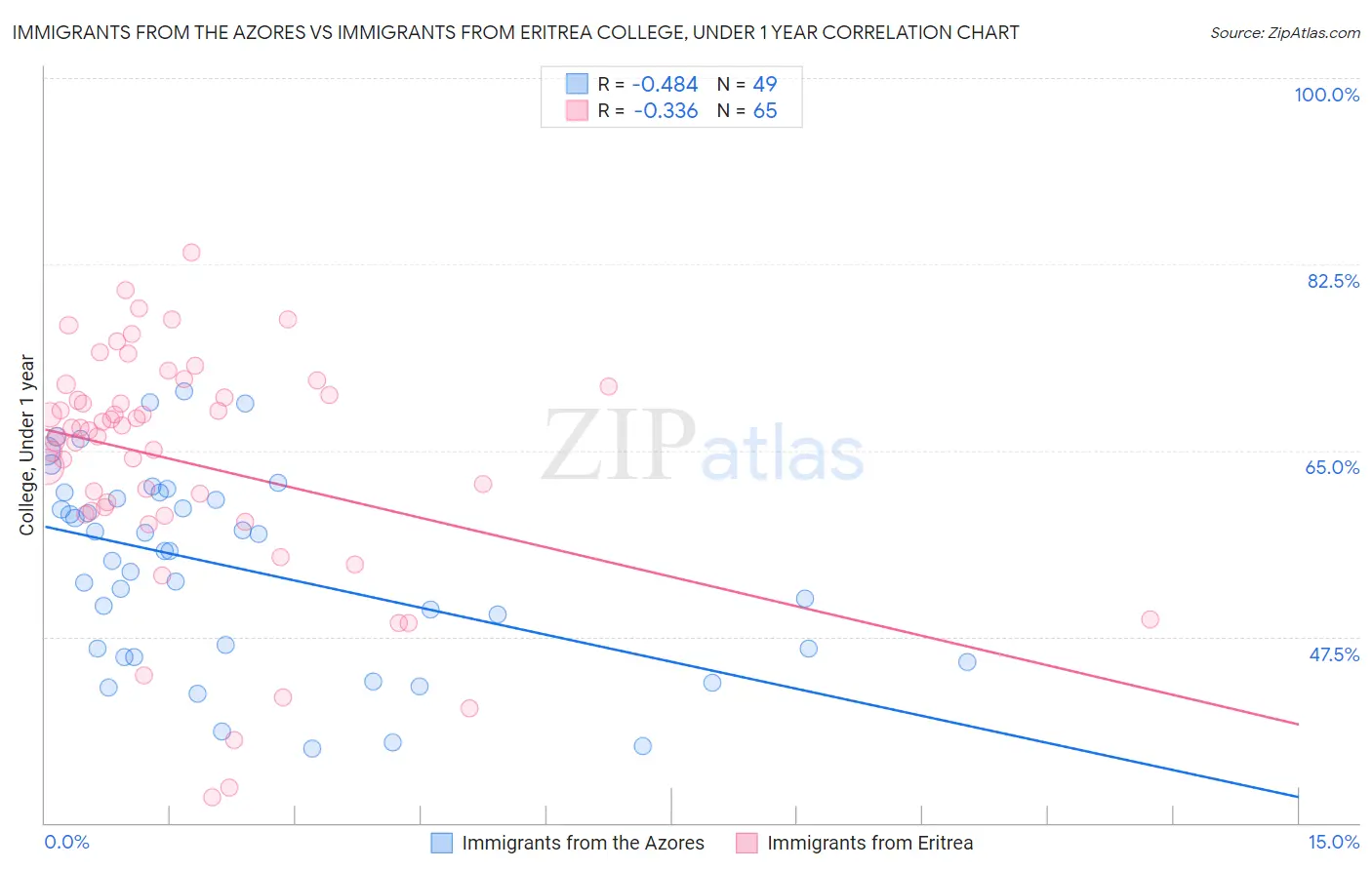 Immigrants from the Azores vs Immigrants from Eritrea College, Under 1 year