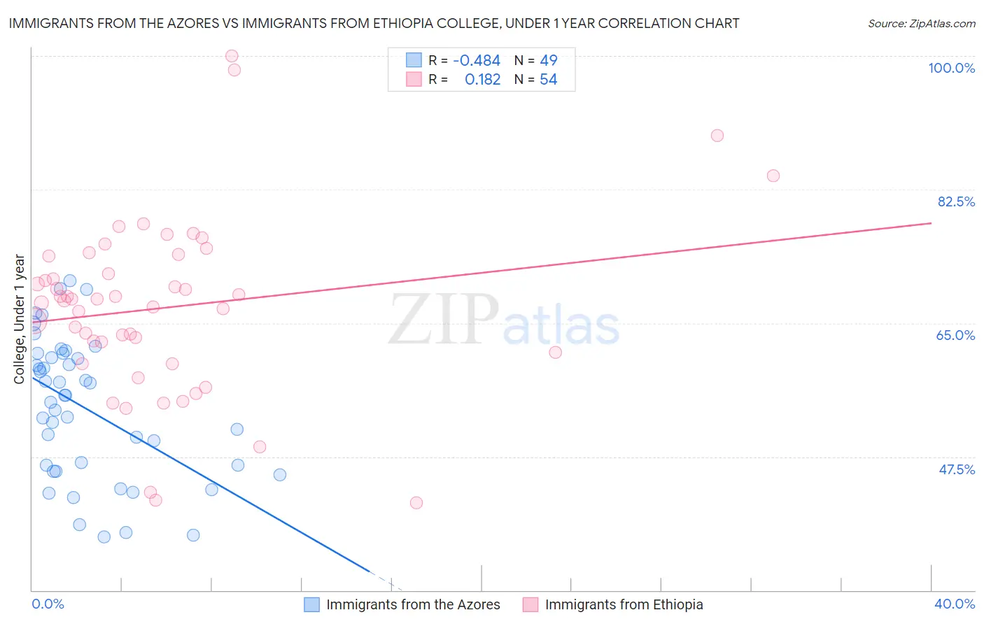 Immigrants from the Azores vs Immigrants from Ethiopia College, Under 1 year