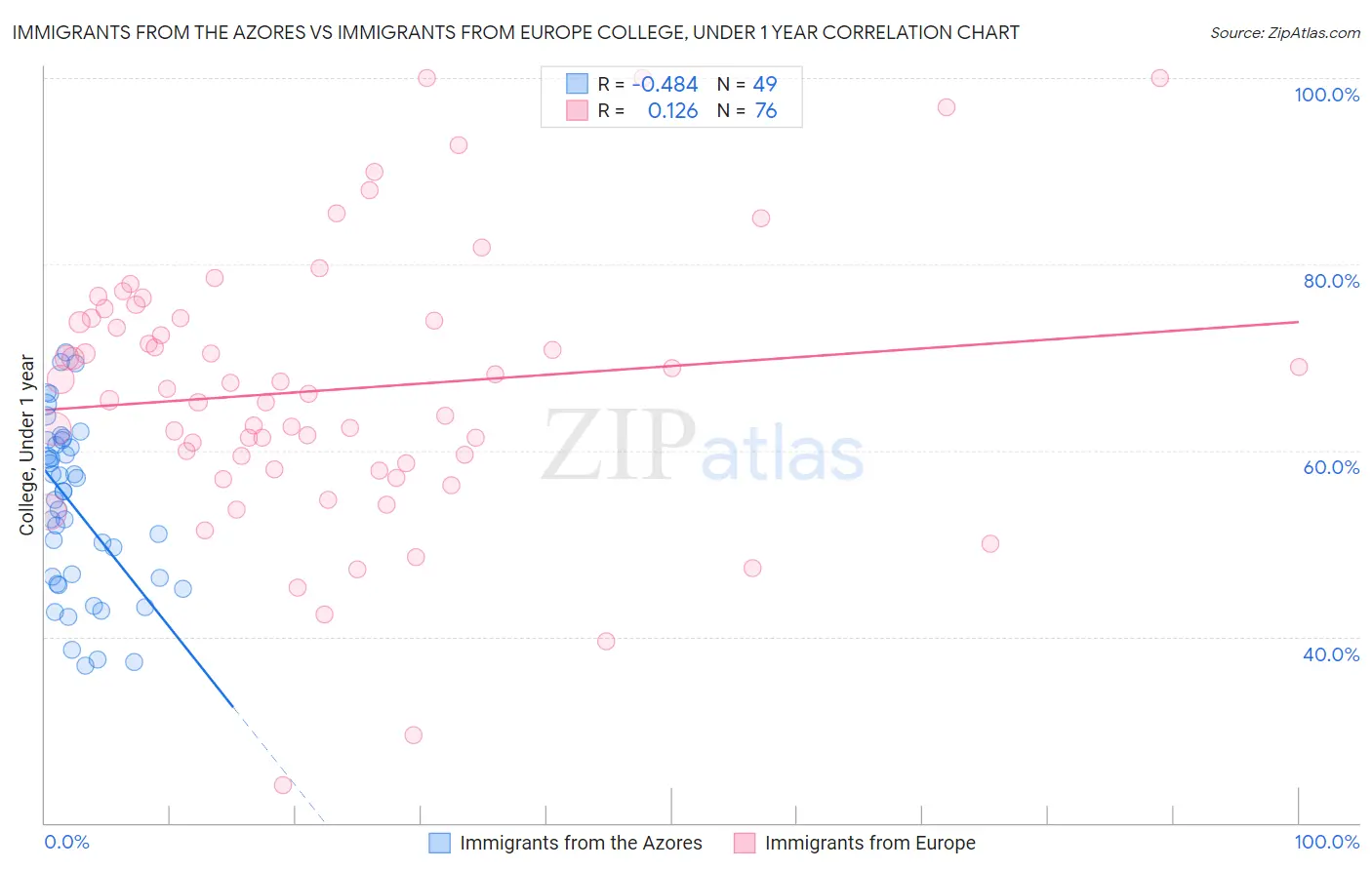 Immigrants from the Azores vs Immigrants from Europe College, Under 1 year