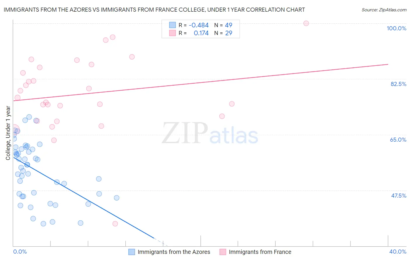 Immigrants from the Azores vs Immigrants from France College, Under 1 year