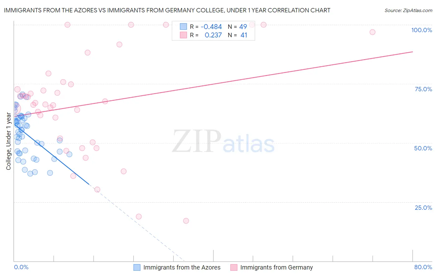 Immigrants from the Azores vs Immigrants from Germany College, Under 1 year