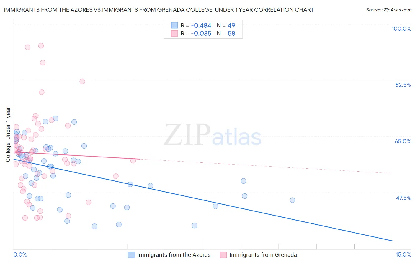 Immigrants from the Azores vs Immigrants from Grenada College, Under 1 year