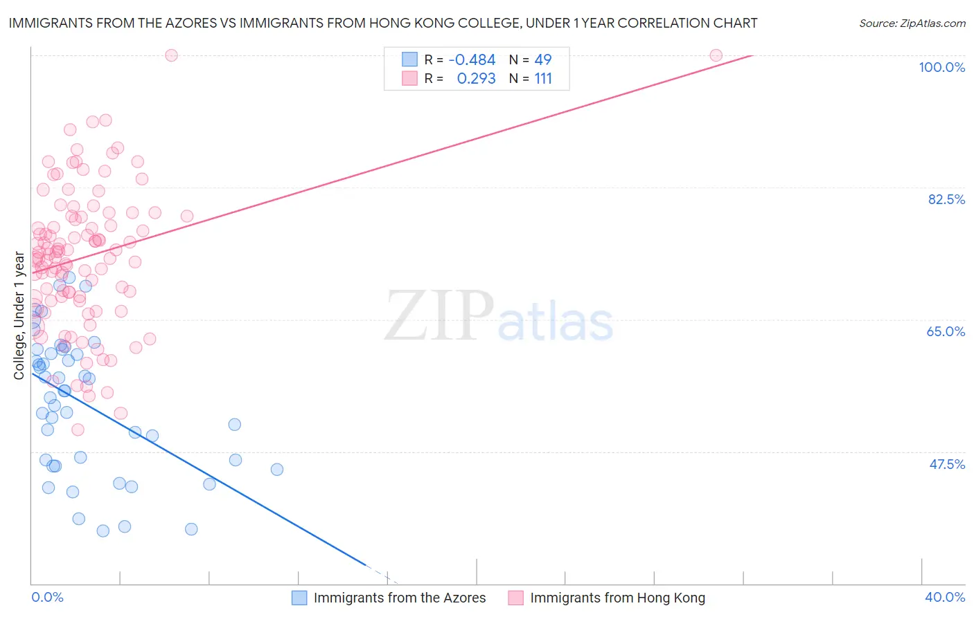 Immigrants from the Azores vs Immigrants from Hong Kong College, Under 1 year