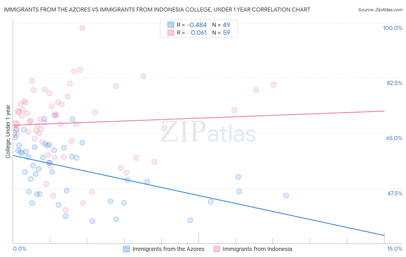 Immigrants from the Azores vs Immigrants from Indonesia College, Under 1 year