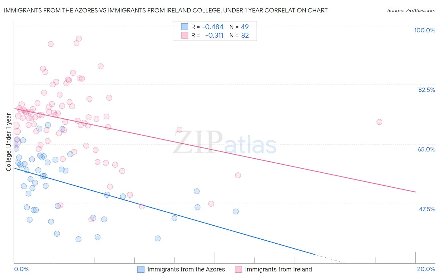 Immigrants from the Azores vs Immigrants from Ireland College, Under 1 year