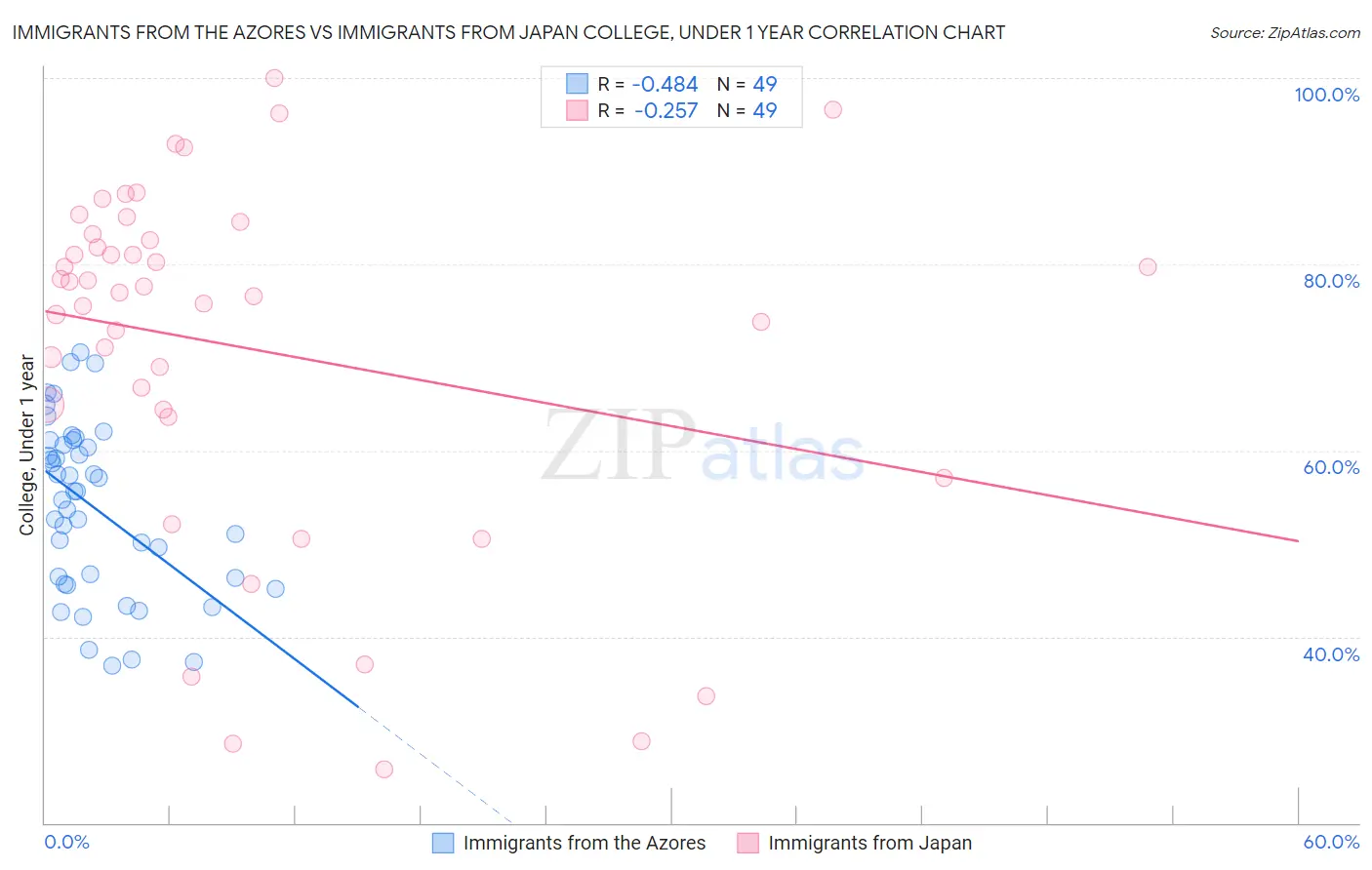 Immigrants from the Azores vs Immigrants from Japan College, Under 1 year
