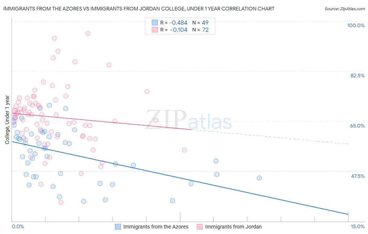 Immigrants from the Azores vs Immigrants from Jordan College, Under 1 year