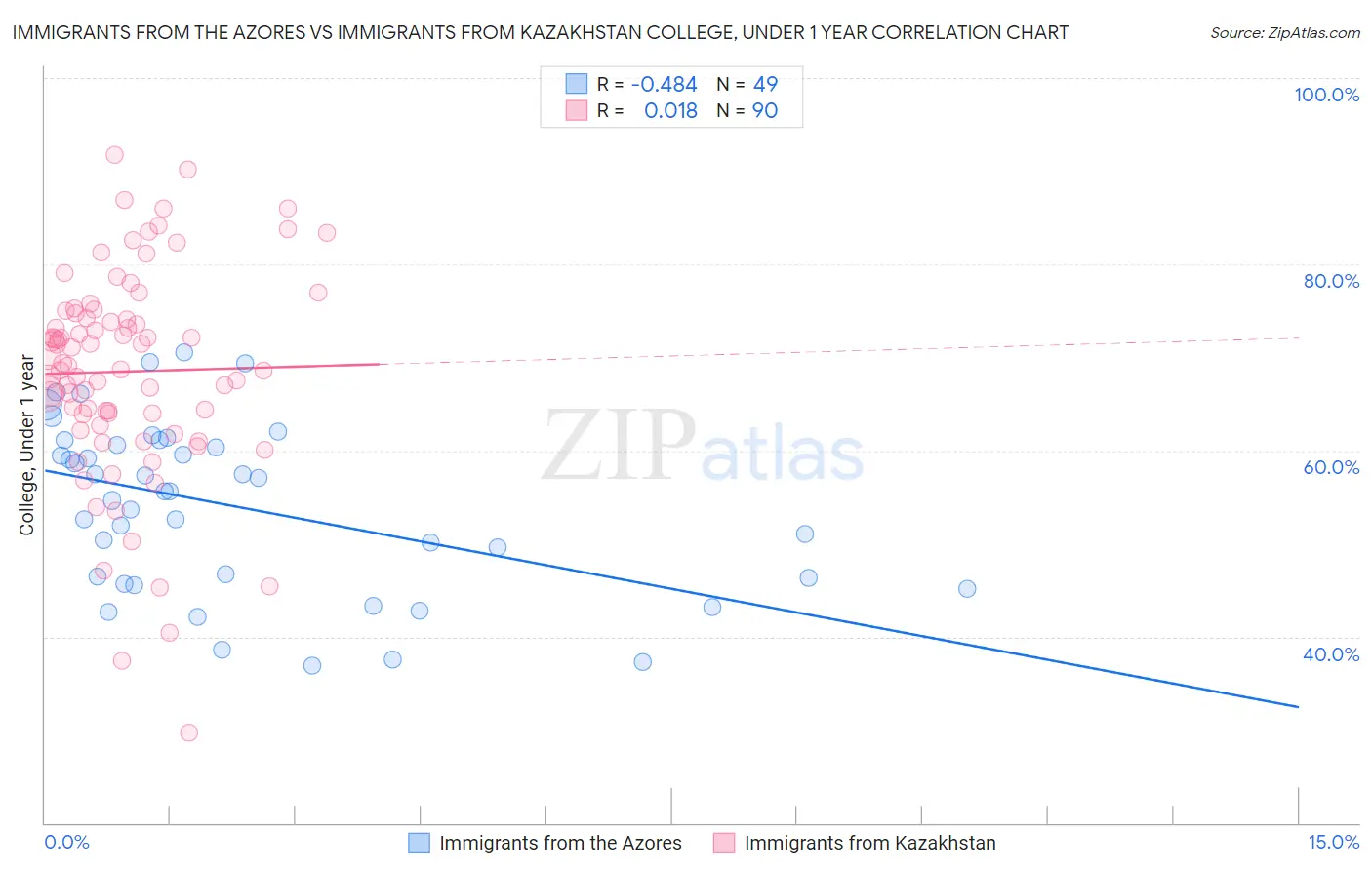 Immigrants from the Azores vs Immigrants from Kazakhstan College, Under 1 year