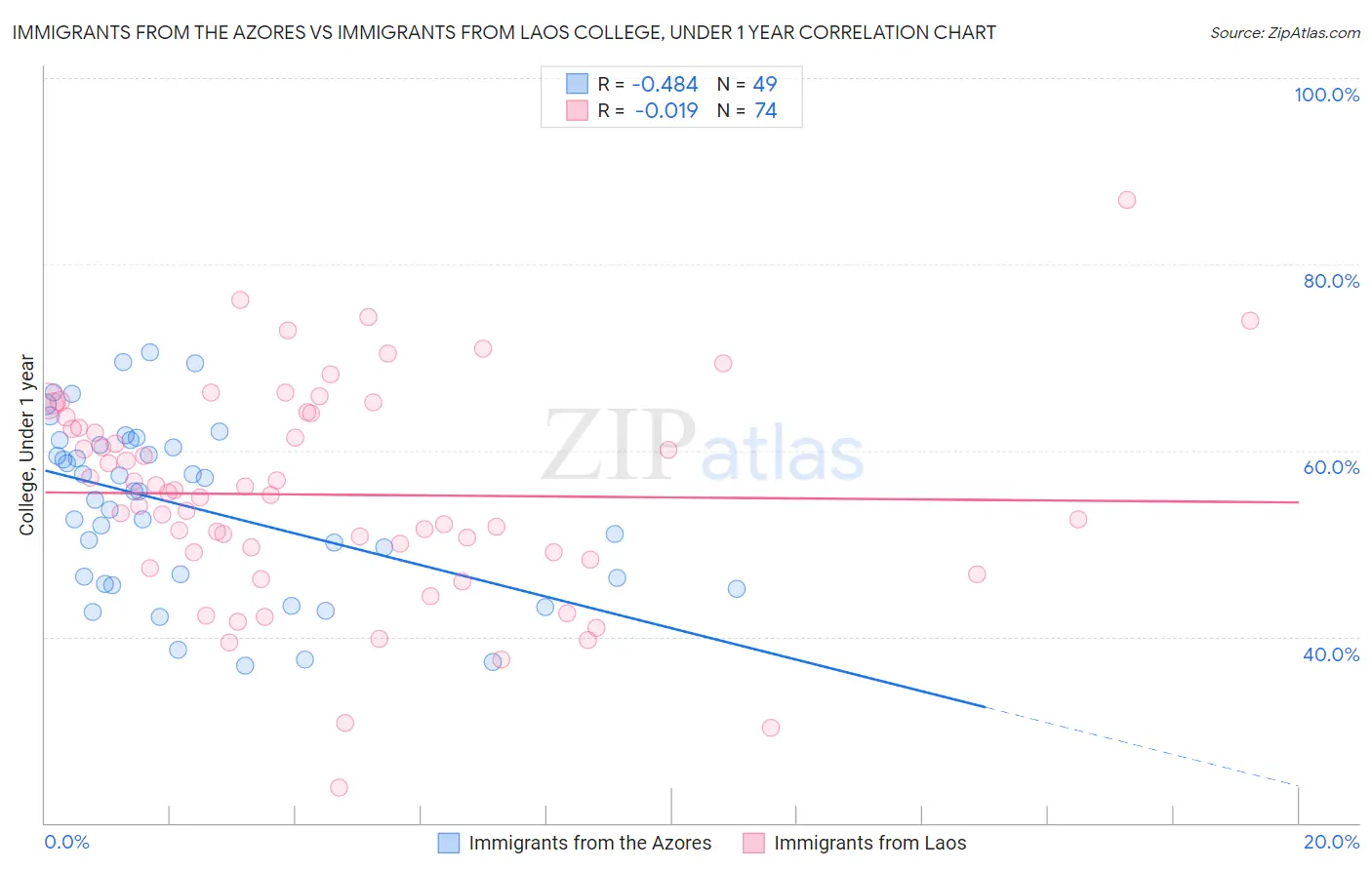Immigrants from the Azores vs Immigrants from Laos College, Under 1 year