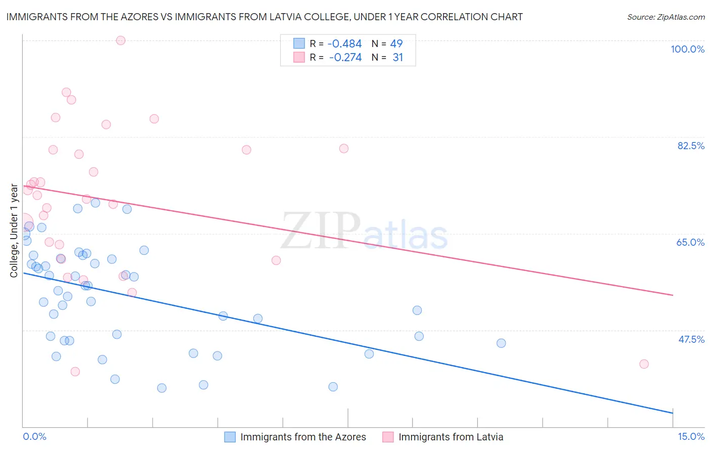 Immigrants from the Azores vs Immigrants from Latvia College, Under 1 year