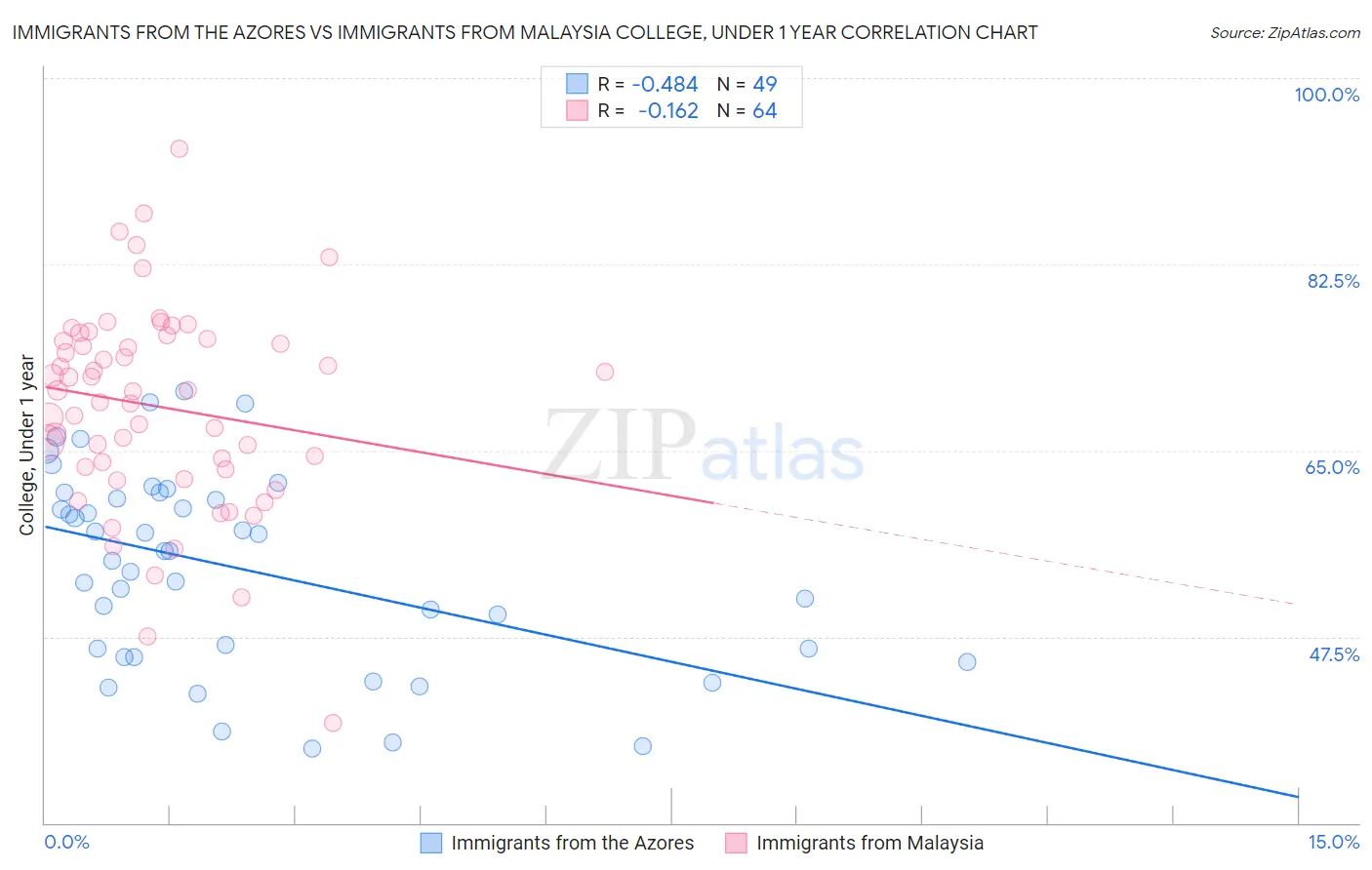 Immigrants from the Azores vs Immigrants from Malaysia College, Under 1 year