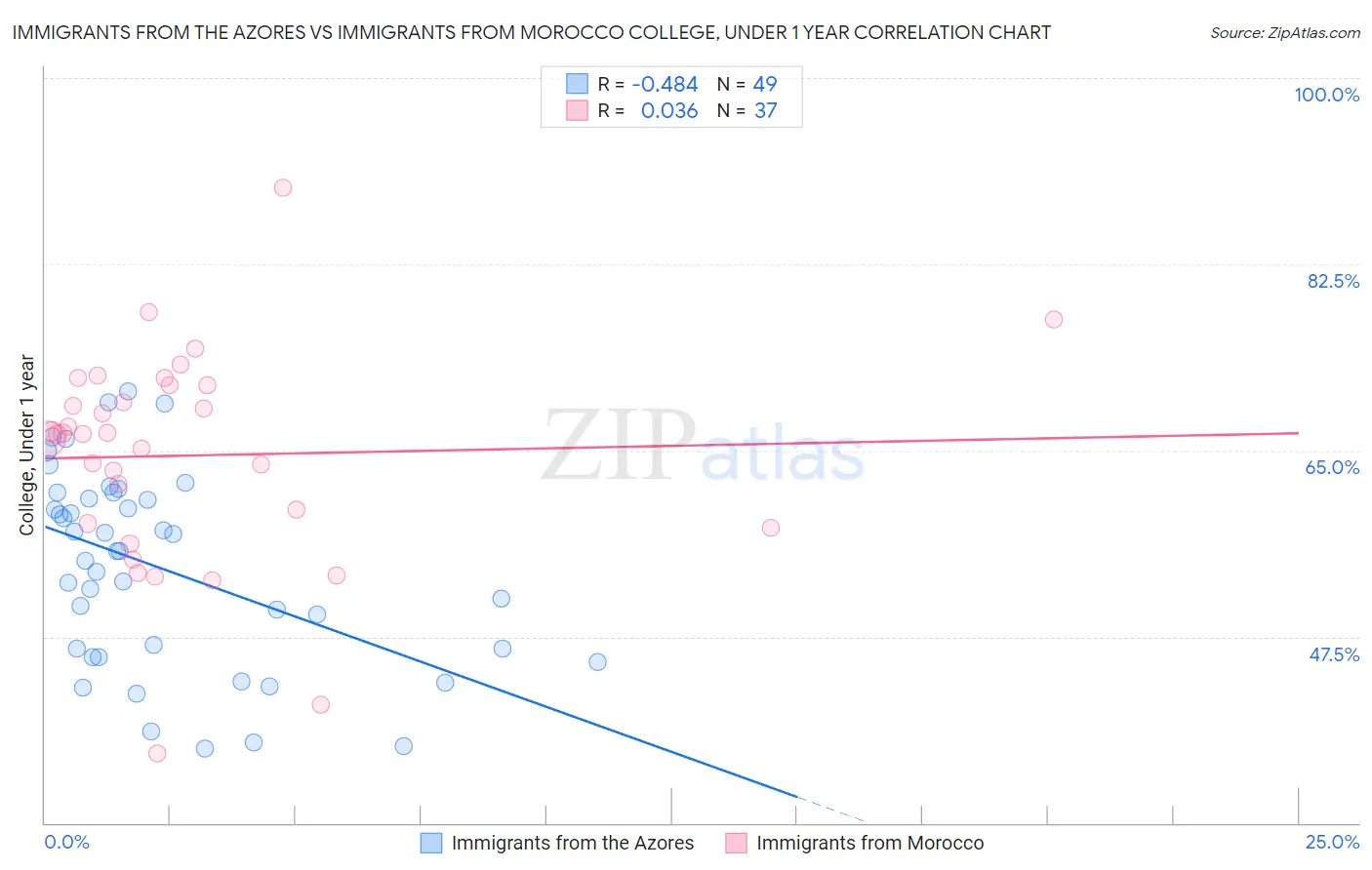 Immigrants from the Azores vs Immigrants from Morocco College, Under 1 year