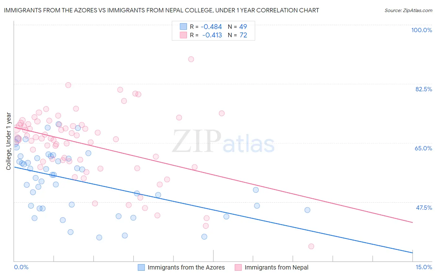 Immigrants from the Azores vs Immigrants from Nepal College, Under 1 year