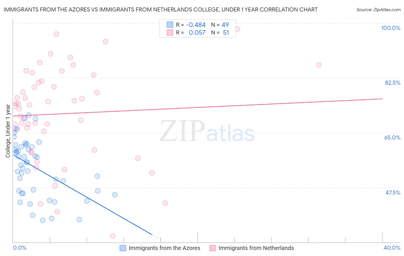 Immigrants from the Azores vs Immigrants from Netherlands College, Under 1 year