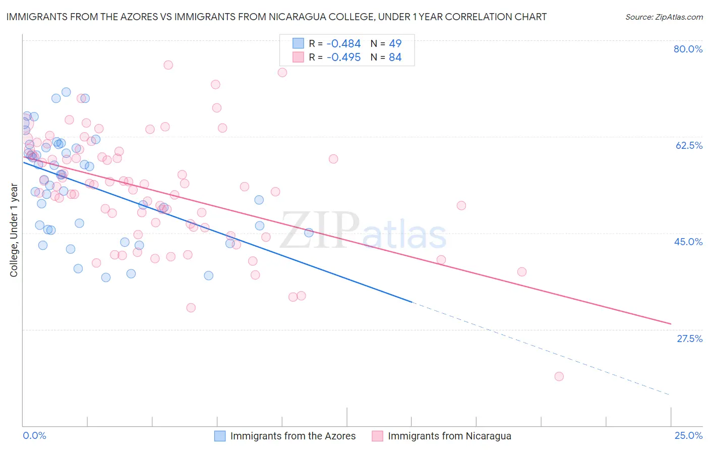 Immigrants from the Azores vs Immigrants from Nicaragua College, Under 1 year
