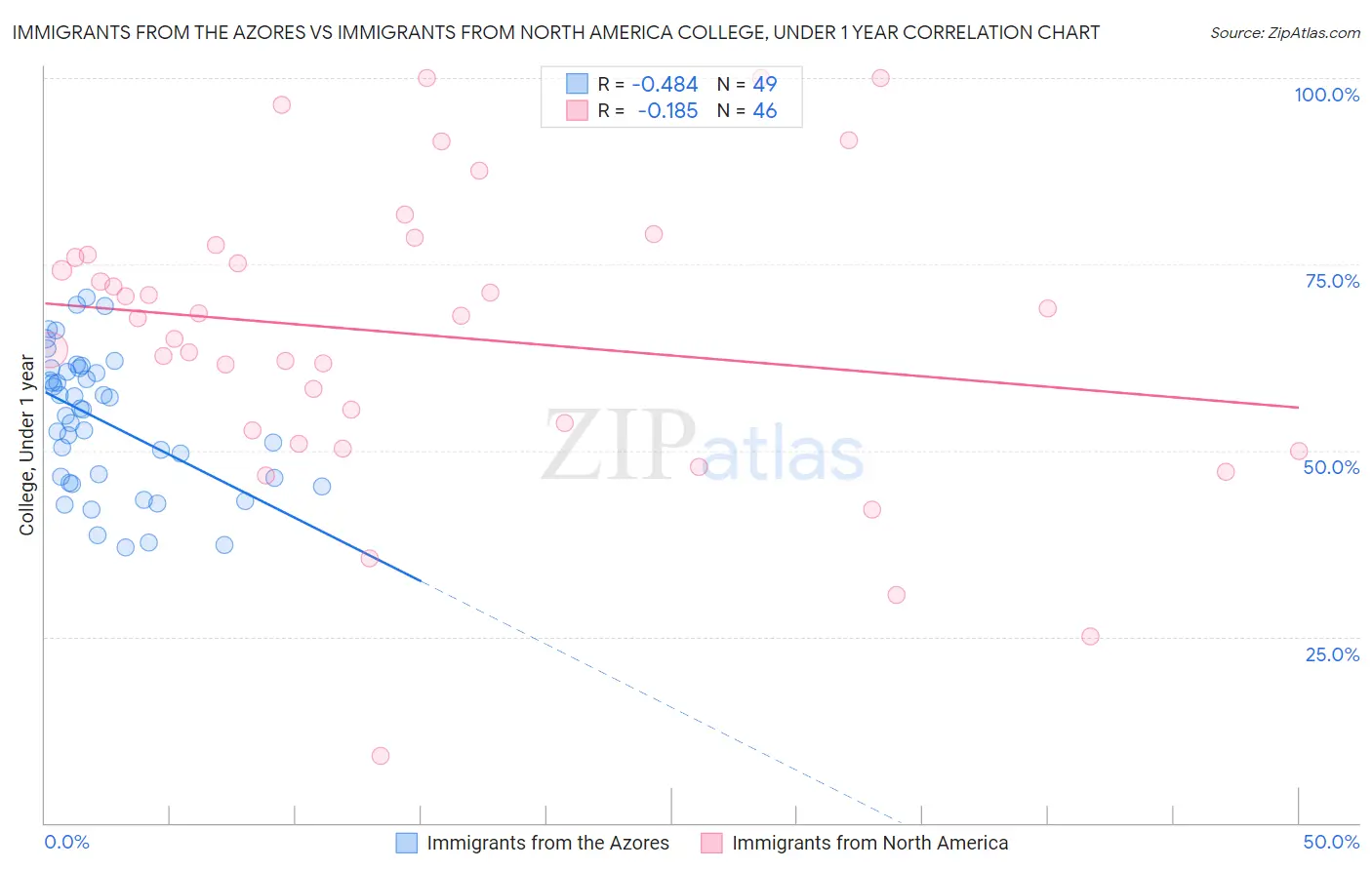 Immigrants from the Azores vs Immigrants from North America College, Under 1 year