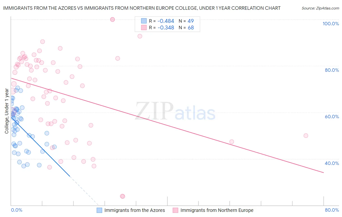 Immigrants from the Azores vs Immigrants from Northern Europe College, Under 1 year