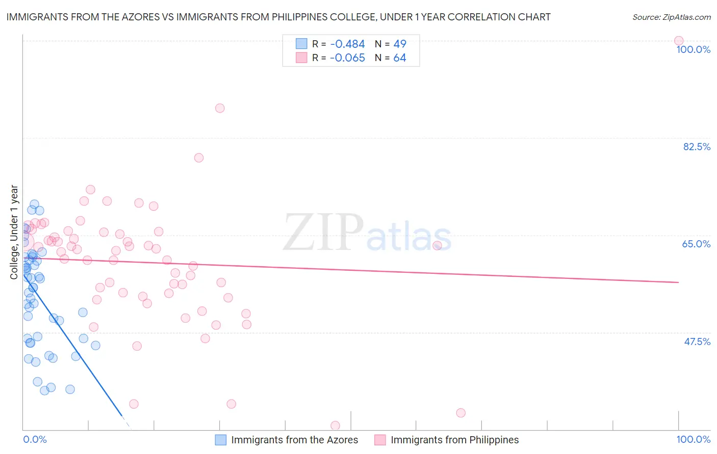 Immigrants from the Azores vs Immigrants from Philippines College, Under 1 year