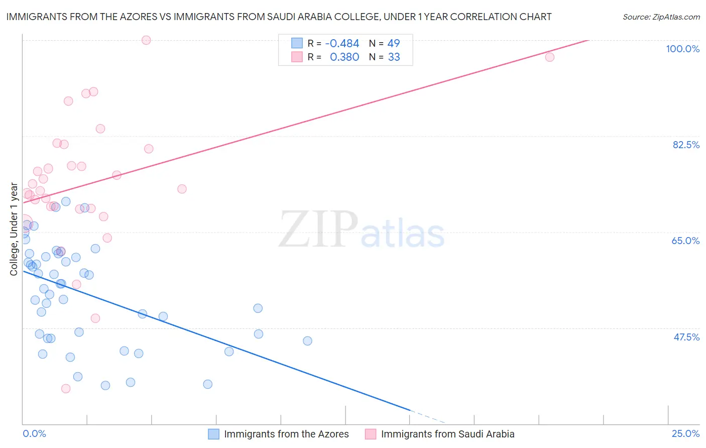 Immigrants from the Azores vs Immigrants from Saudi Arabia College, Under 1 year