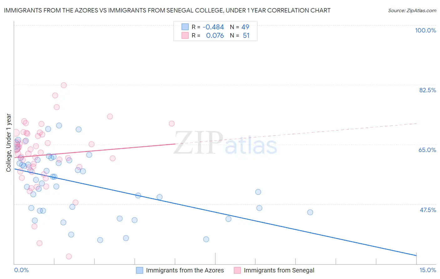 Immigrants from the Azores vs Immigrants from Senegal College, Under 1 year