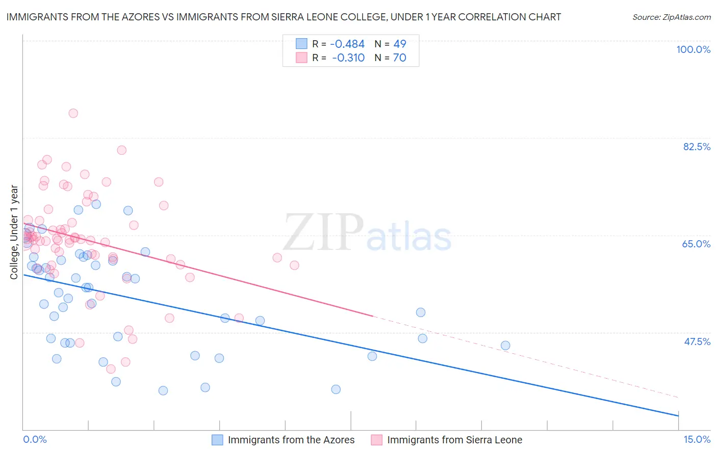 Immigrants from the Azores vs Immigrants from Sierra Leone College, Under 1 year