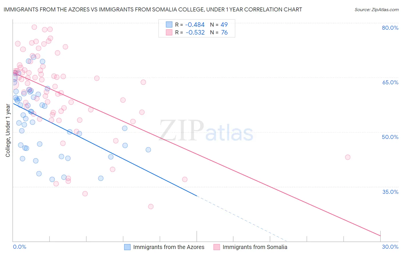 Immigrants from the Azores vs Immigrants from Somalia College, Under 1 year