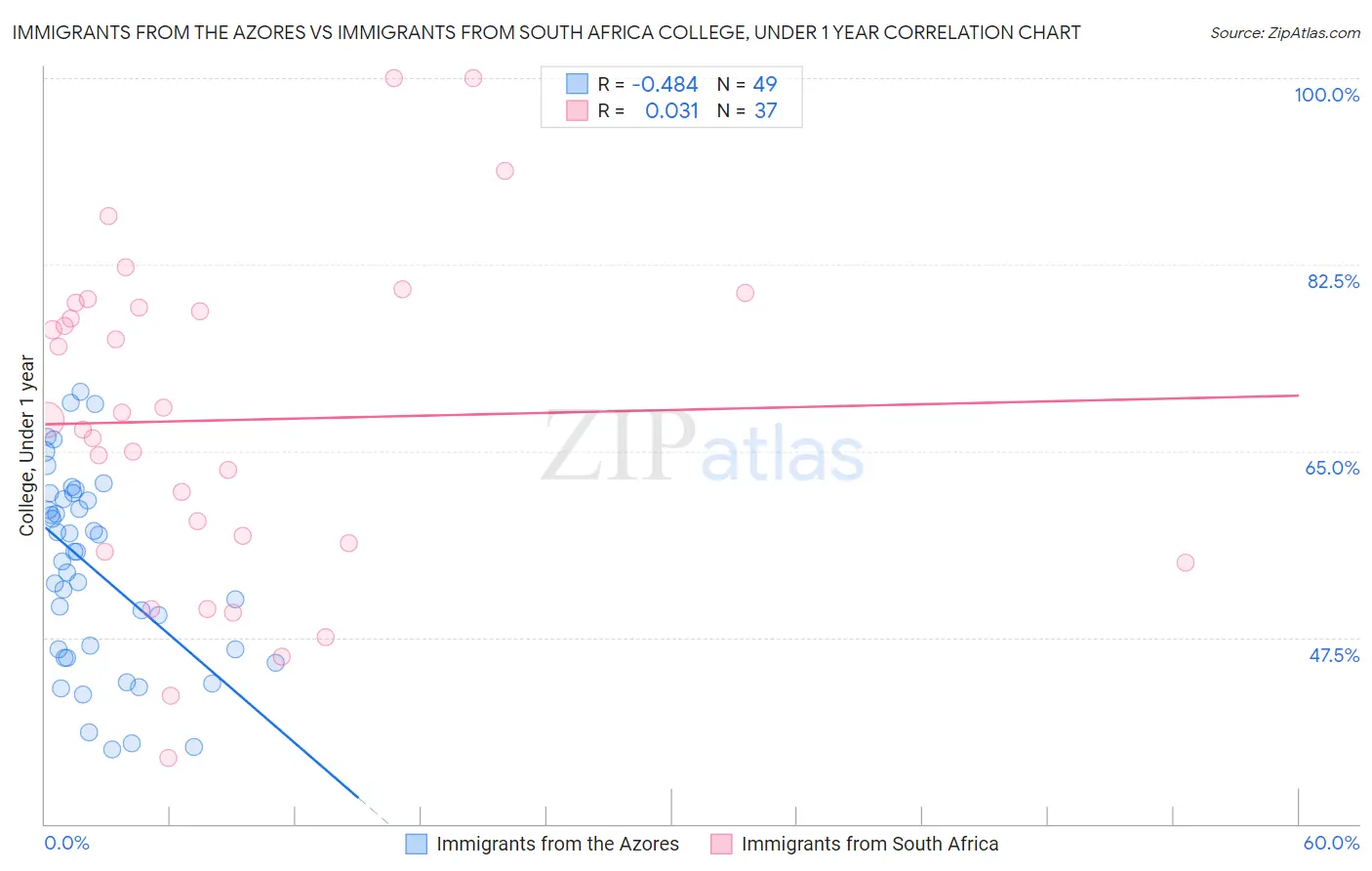 Immigrants from the Azores vs Immigrants from South Africa College, Under 1 year