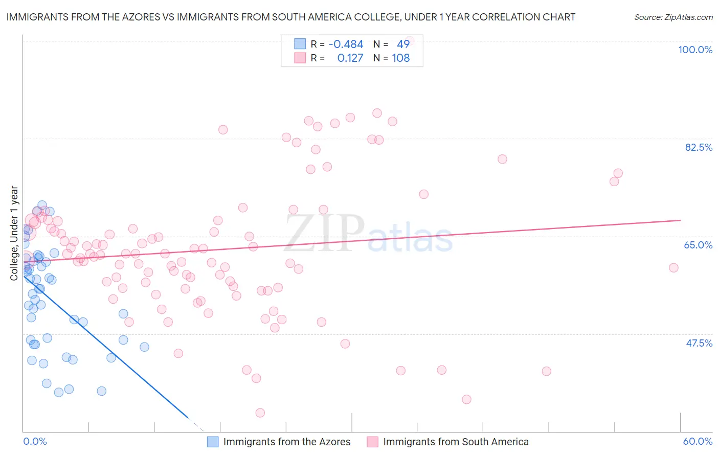 Immigrants from the Azores vs Immigrants from South America College, Under 1 year