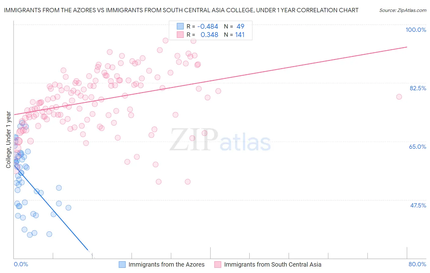 Immigrants from the Azores vs Immigrants from South Central Asia College, Under 1 year