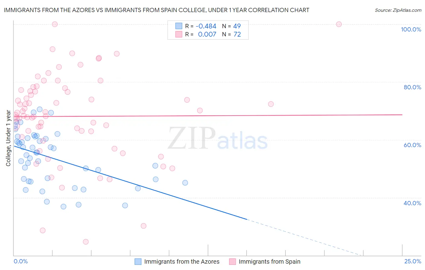 Immigrants from the Azores vs Immigrants from Spain College, Under 1 year