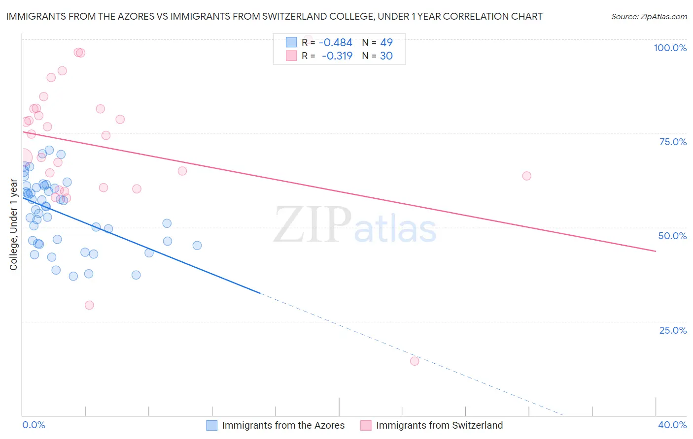 Immigrants from the Azores vs Immigrants from Switzerland College, Under 1 year