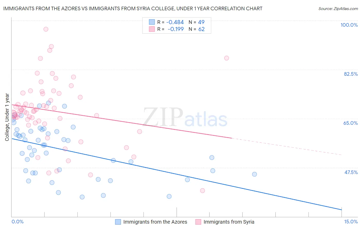 Immigrants from the Azores vs Immigrants from Syria College, Under 1 year