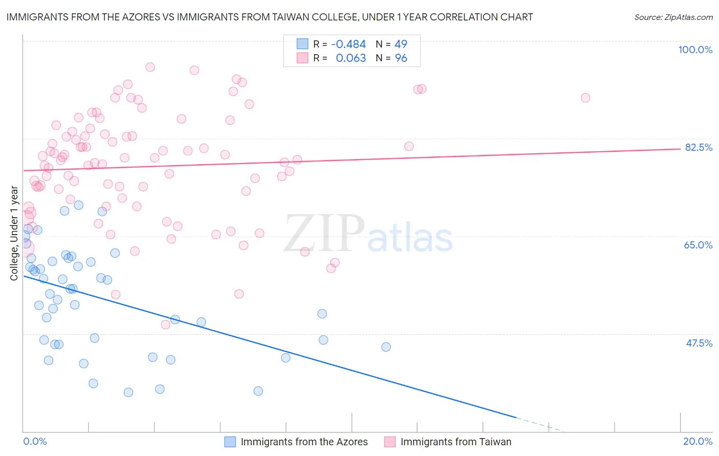 Immigrants from the Azores vs Immigrants from Taiwan College, Under 1 year