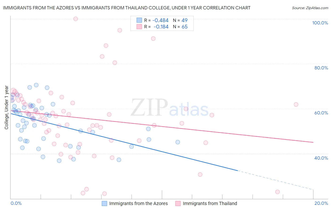 Immigrants from the Azores vs Immigrants from Thailand College, Under 1 year