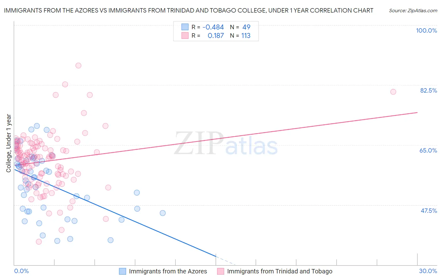 Immigrants from the Azores vs Immigrants from Trinidad and Tobago College, Under 1 year