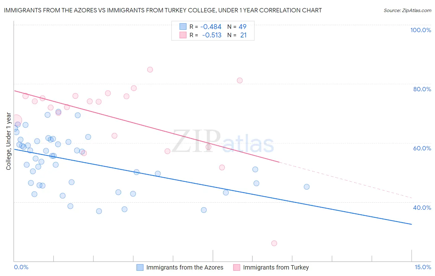 Immigrants from the Azores vs Immigrants from Turkey College, Under 1 year