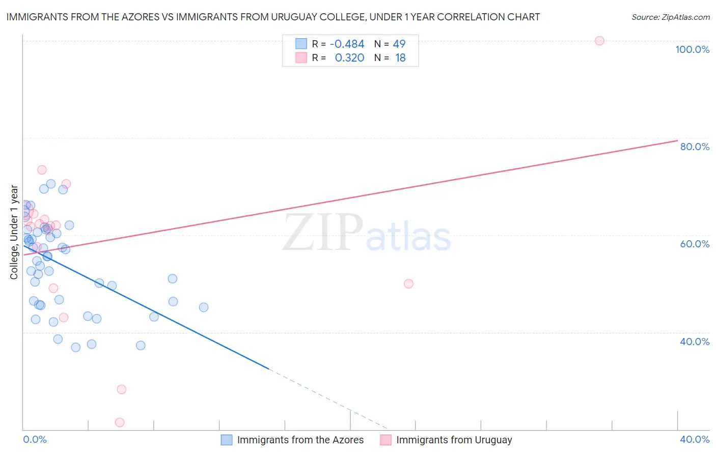 Immigrants from the Azores vs Immigrants from Uruguay College, Under 1 year
